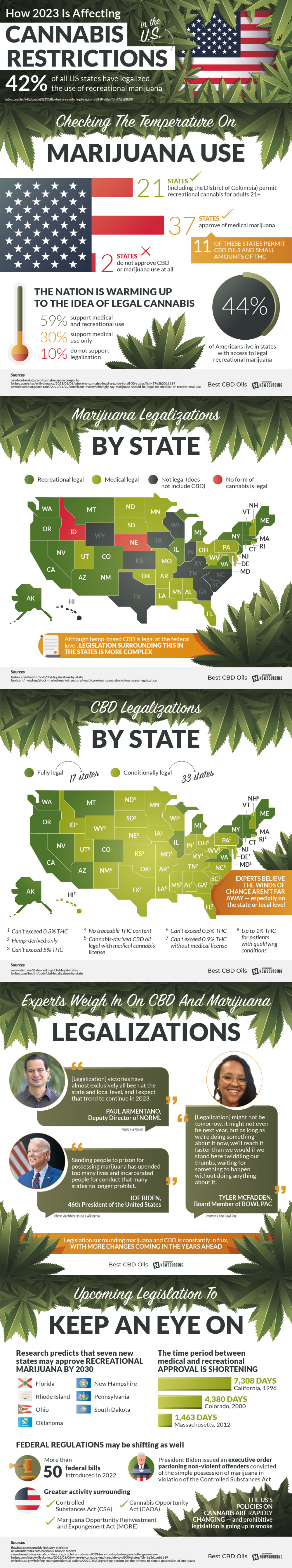 Cannabis Legislation by State